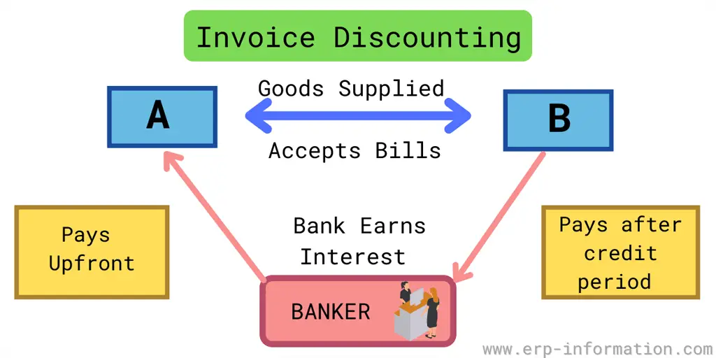 Invoice discounting