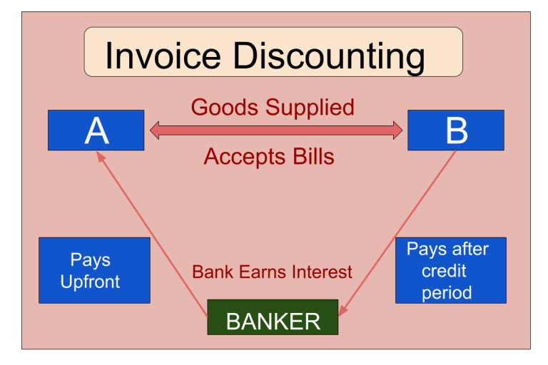 presentation of bill discounting in financial statements