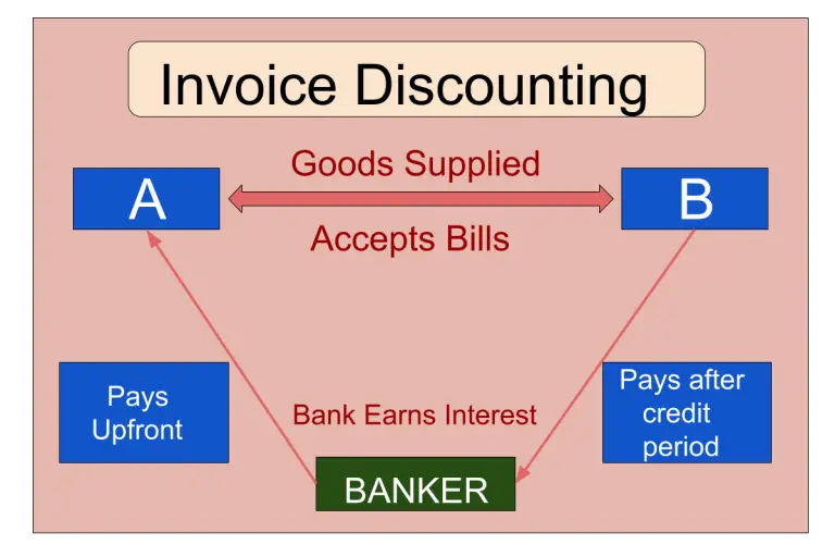 presentation of bill discounting in financial statements