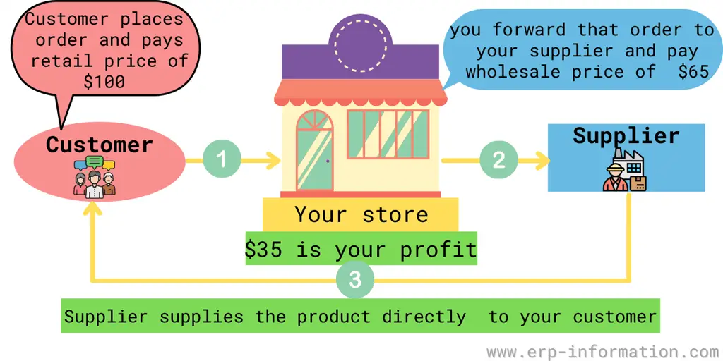 Dropshipping Trends 2021 Future Predictions