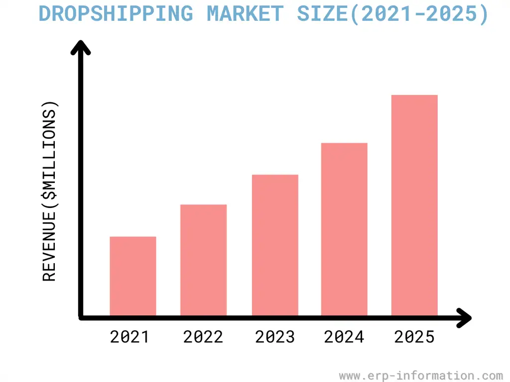 Dropshipping market size trend graph