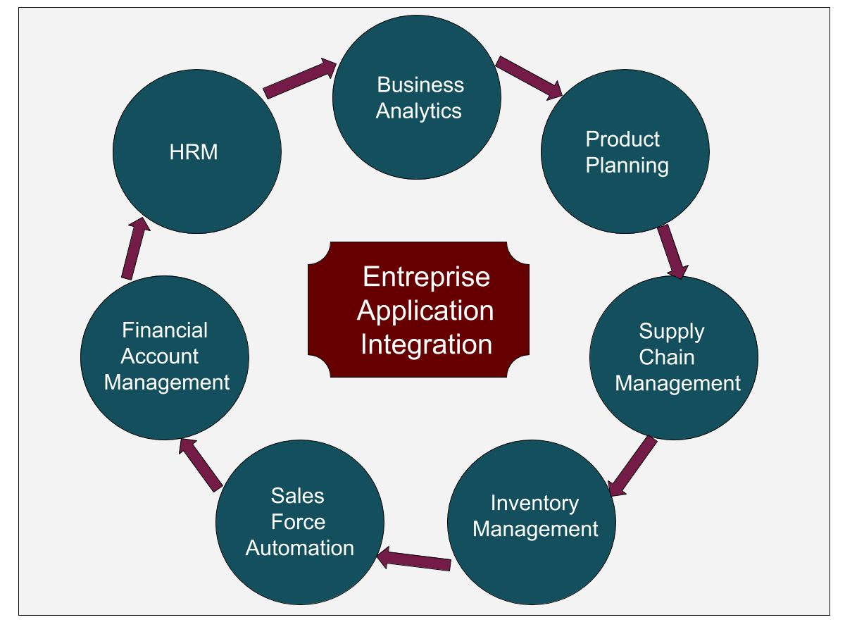 What Is Enterprise Application Integration EAI 