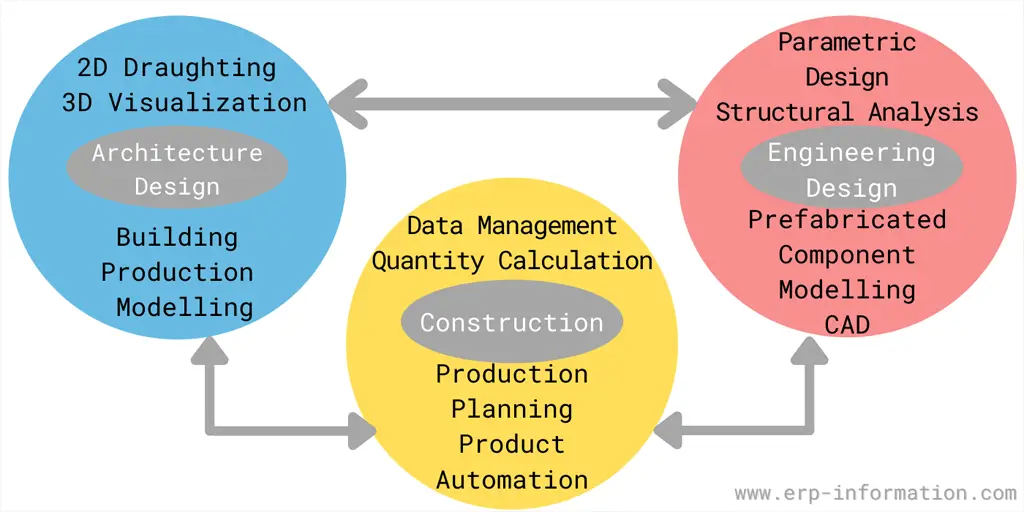 Islands of Automation Designs