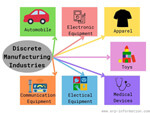 What is Discrete Manufacturing? (Definition and Processes)