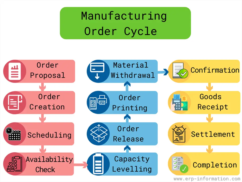 Manufacturing Order Cycle
