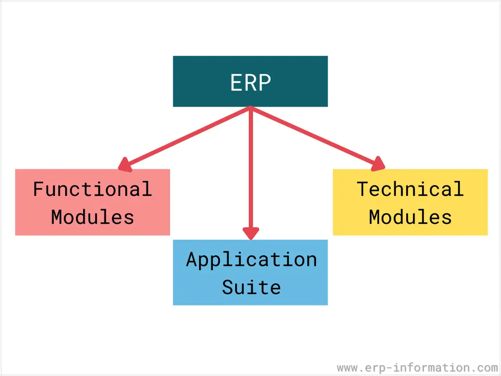 Types of ERP Modules
