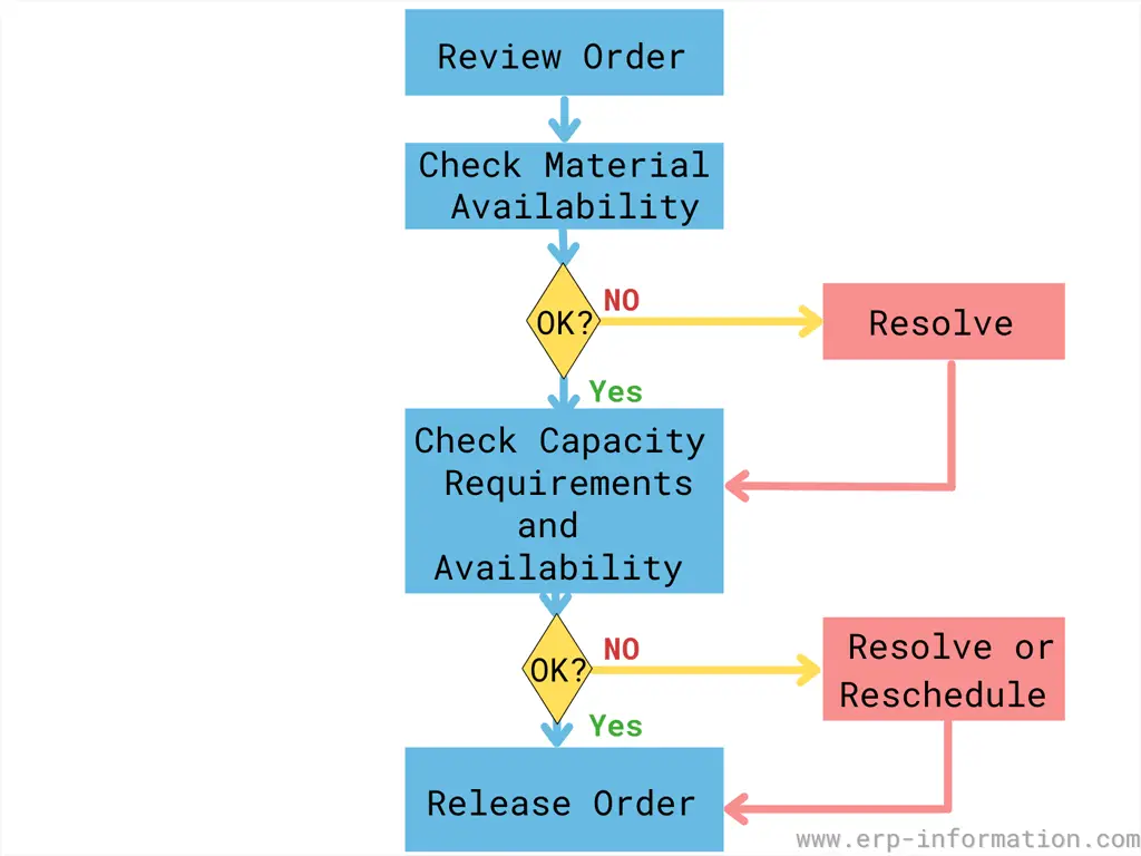 Order release process flow chart