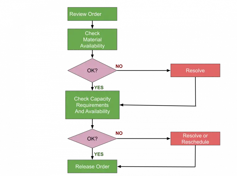 What is Order Release? (Form, Process, and Management)