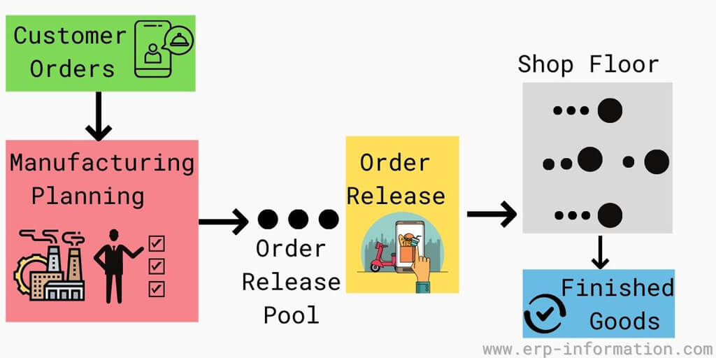 what is order release?