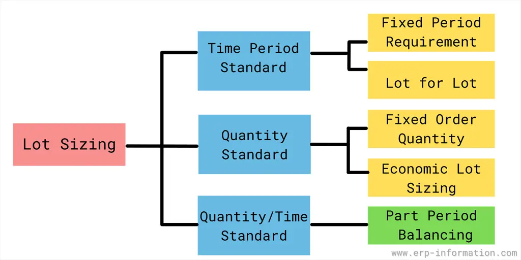 PPB lot-sizing standards