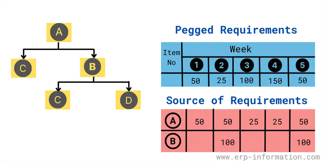 Pegged Requirements