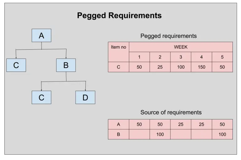 Pegged Requirements (What is Pegging in Supply Chain, SAP?)
