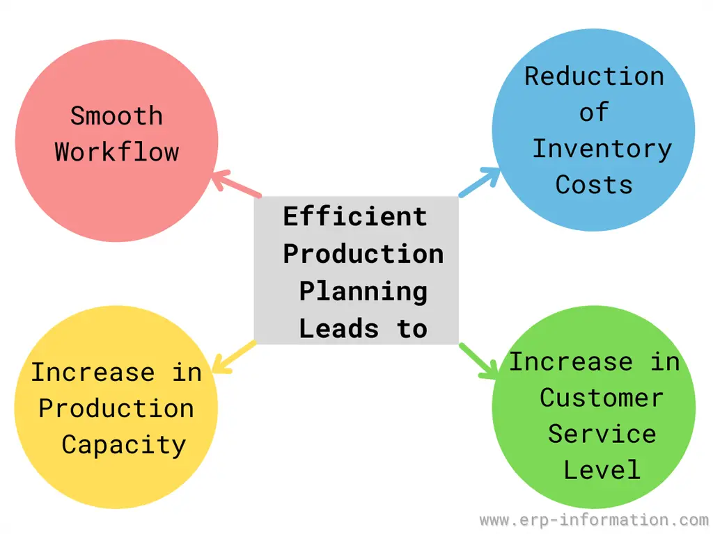 Benefits of ERP Production Planning Module