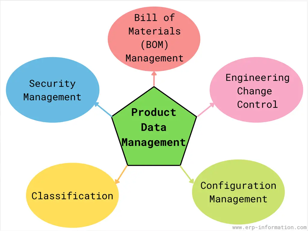 Overview of Product Data Management (PDM)