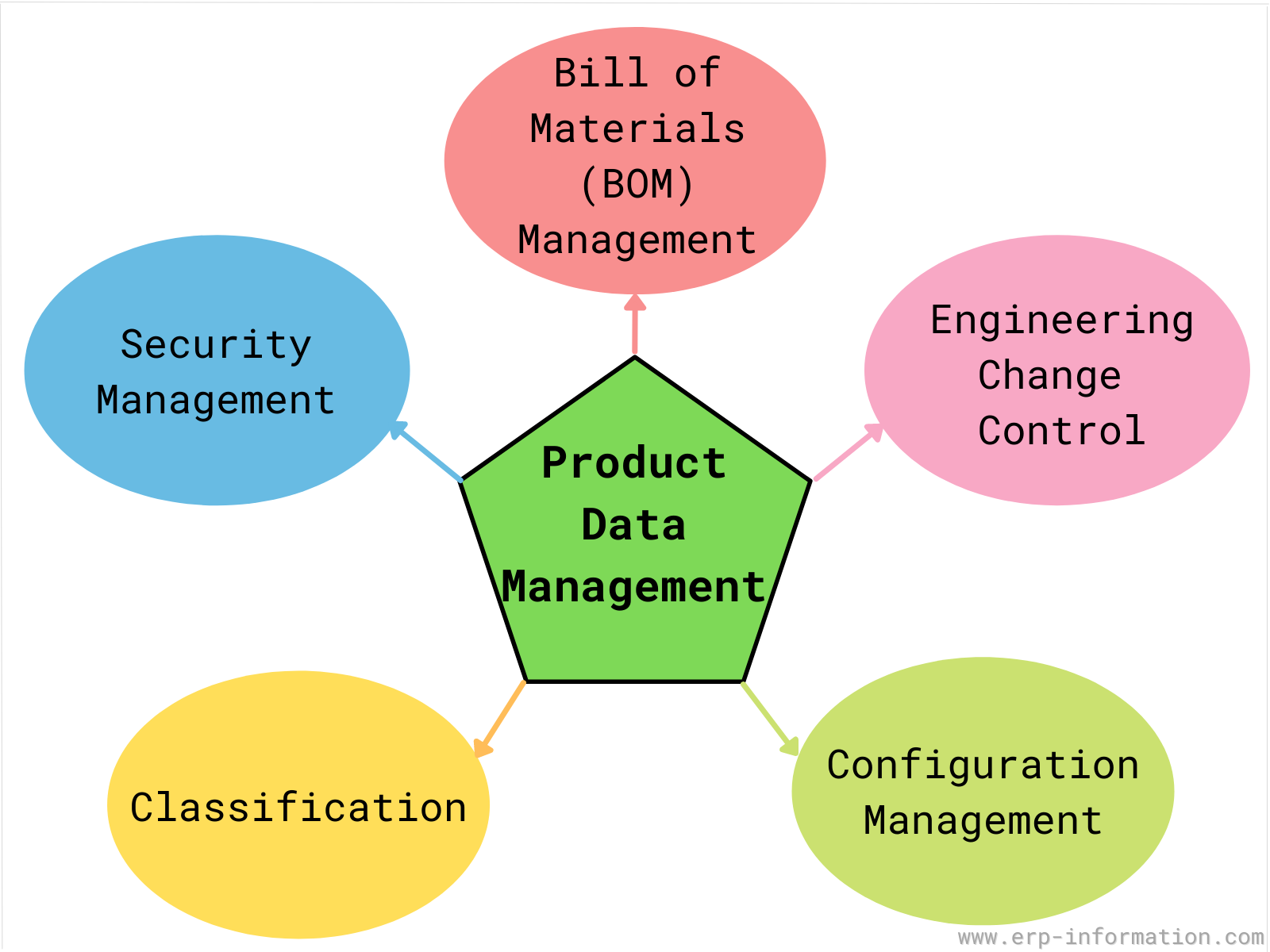 product data management case study