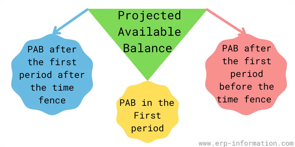Projected Available Balance Formulas