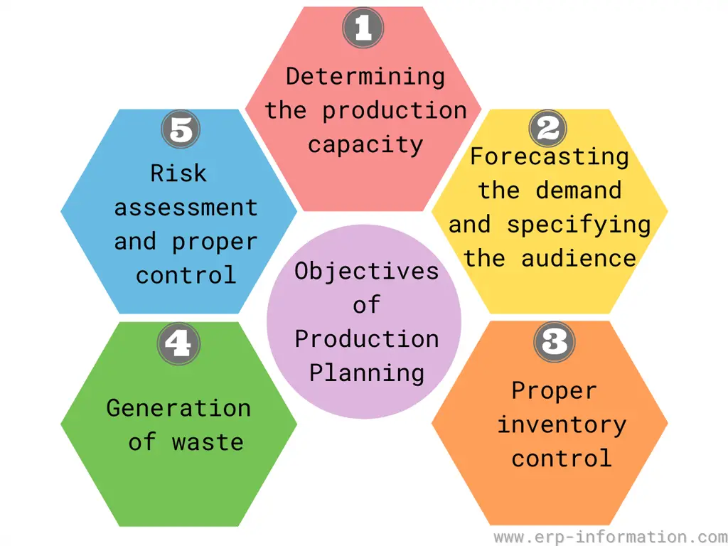 Objectives of Production Planning with ERP systems