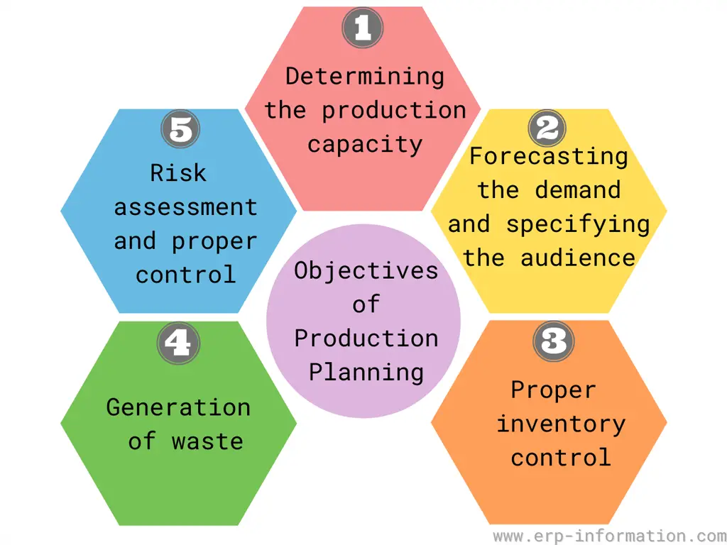 ERP Production Planning Module Features Types Objectives 