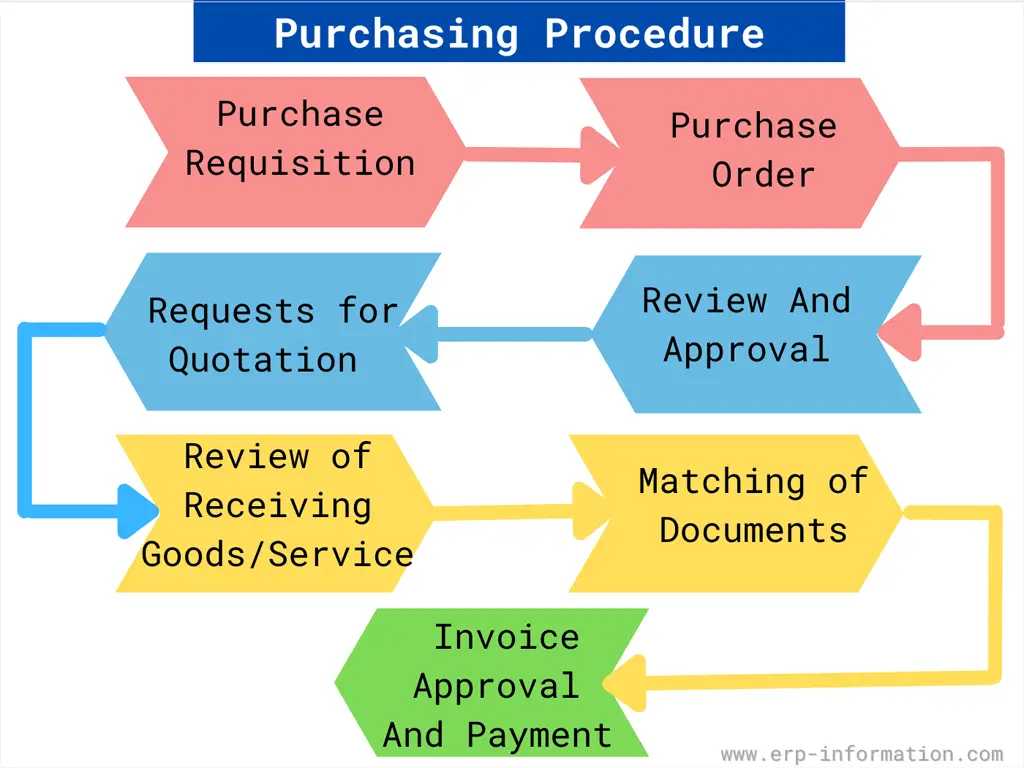 ERP Purchase Module Flowchart - Purchase procedure