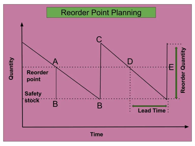 What is Reorder Point (ROP) System? Formula, Example, and Calculations