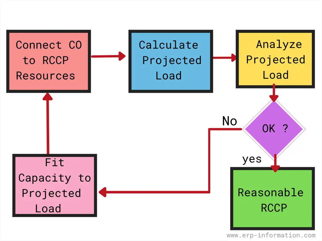 Rough cut capacity planning flow chart