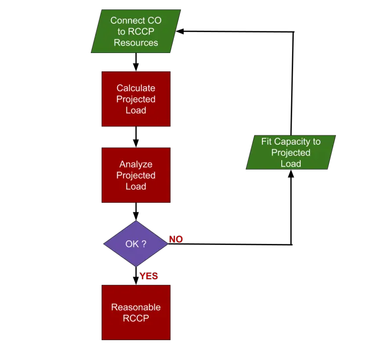 What is Rough Cut Capacity Planning (RCCP)? - With Examples