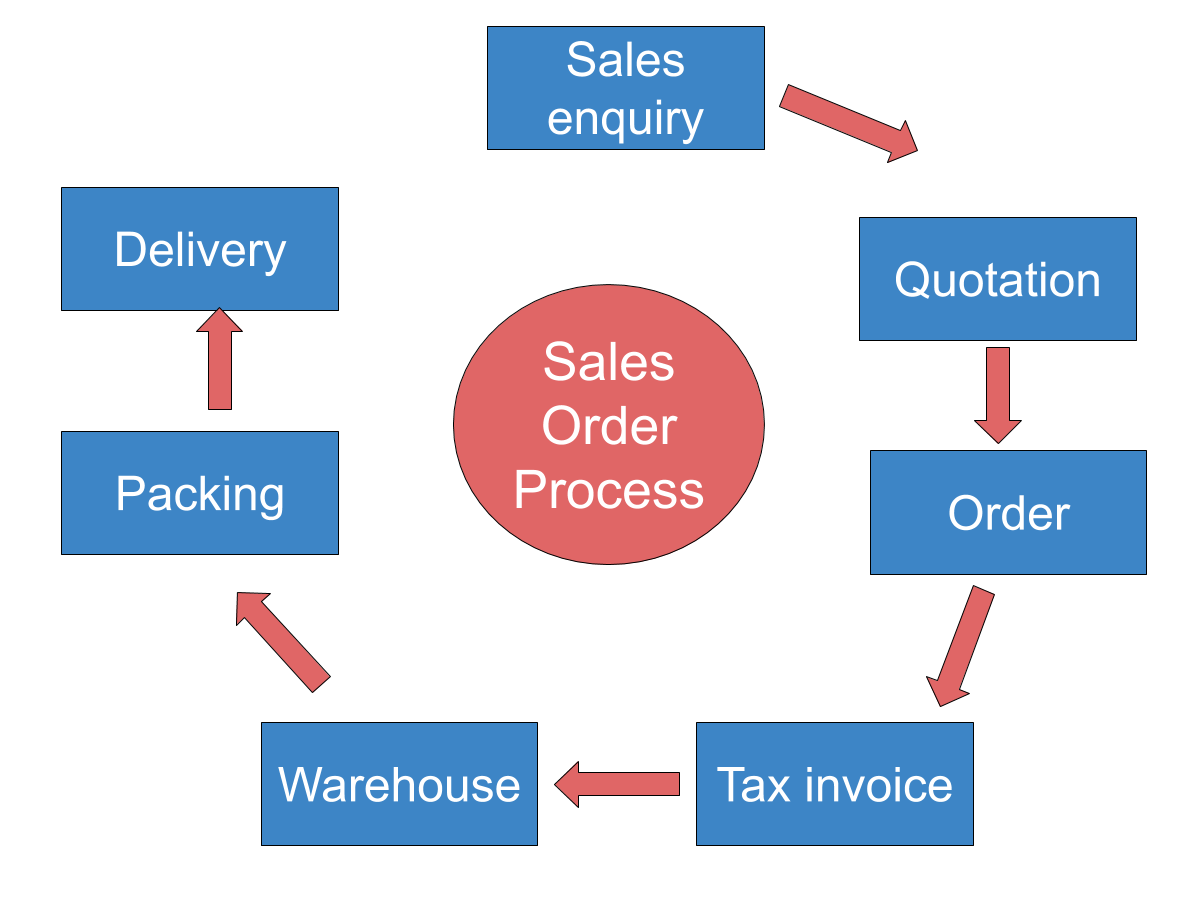 Order processing. Sale process. Sales processing