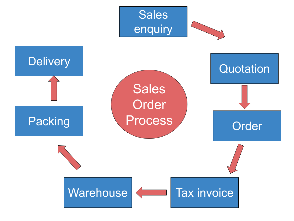 Sale process.