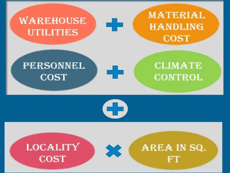 Storage Costs of Inventory (Details, Formula, and Examples)