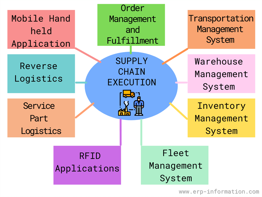supply Chain Execution 