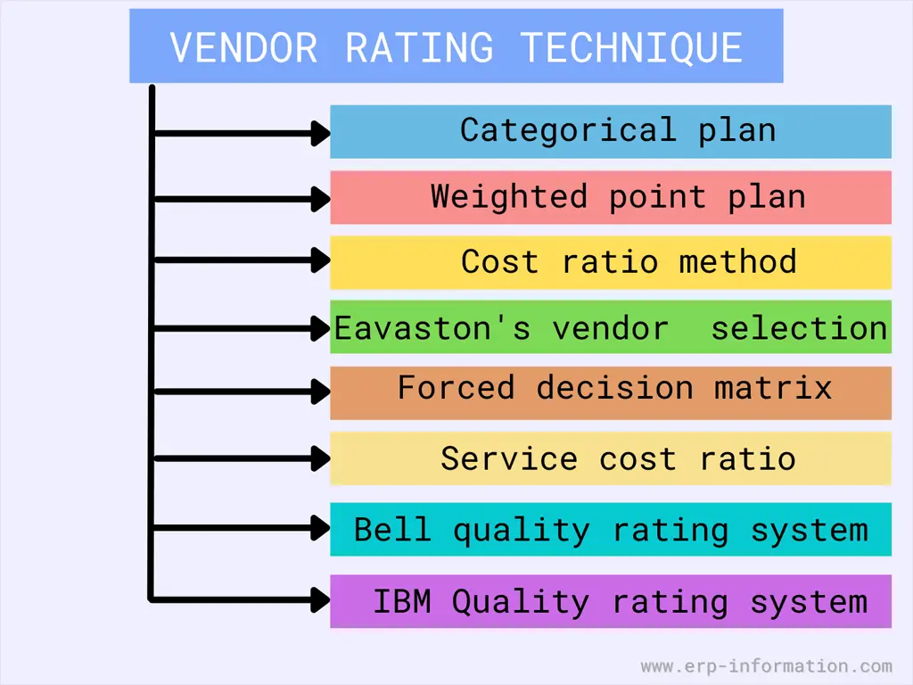 Vendor Rating Techniques or Methods