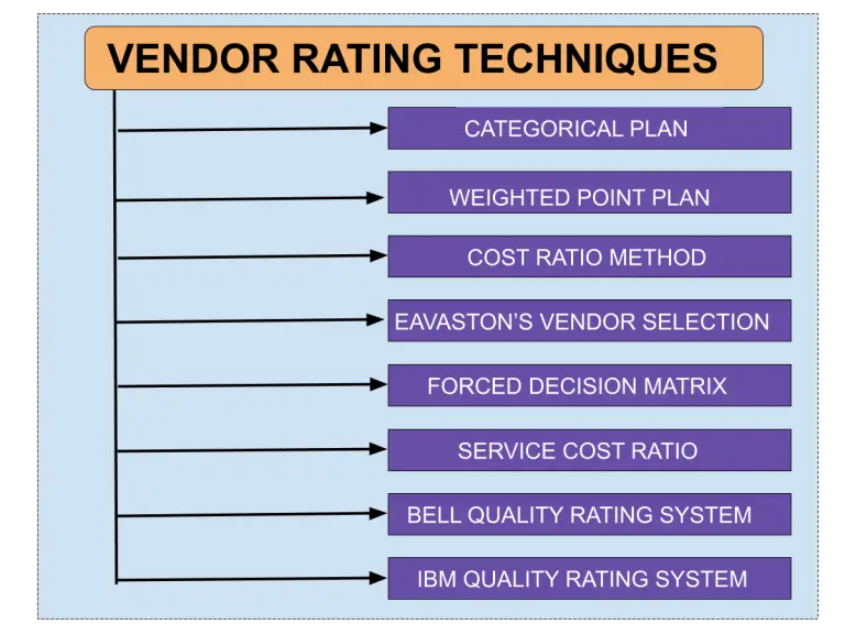 What is Vendor Rating? (Process, Techniques, Types & Formula)