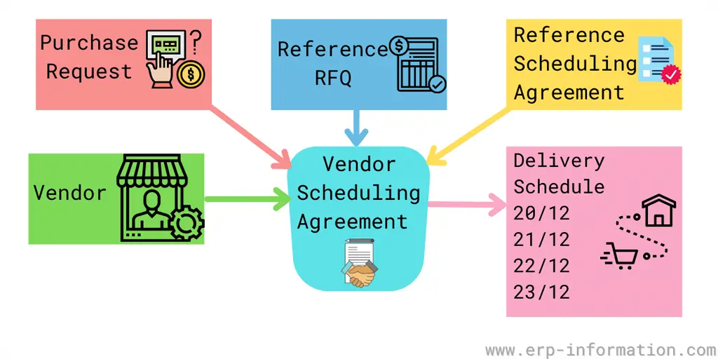 Vendor Scheduling agreement