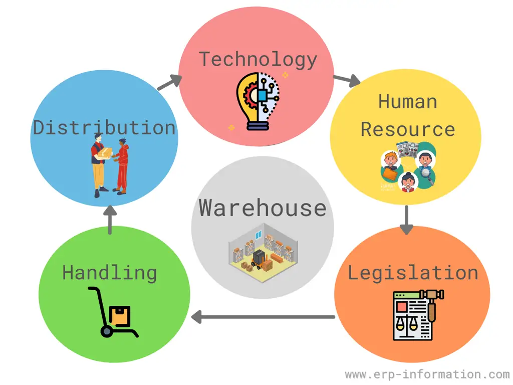 Warehouse Management System areas