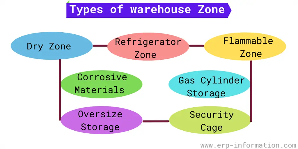 Types of warehouse zone