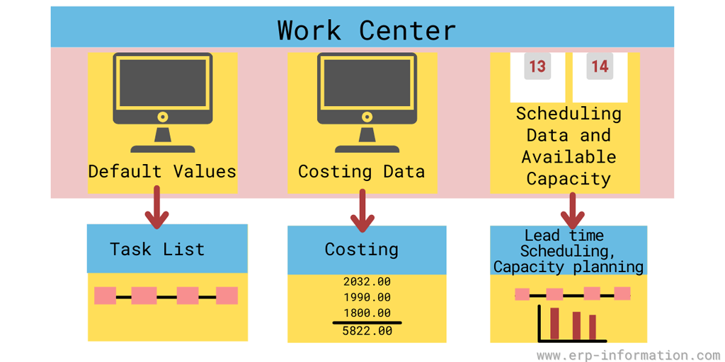 Work Center