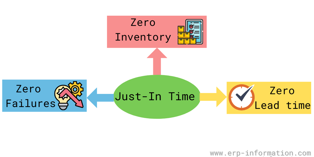 Zero Inventory