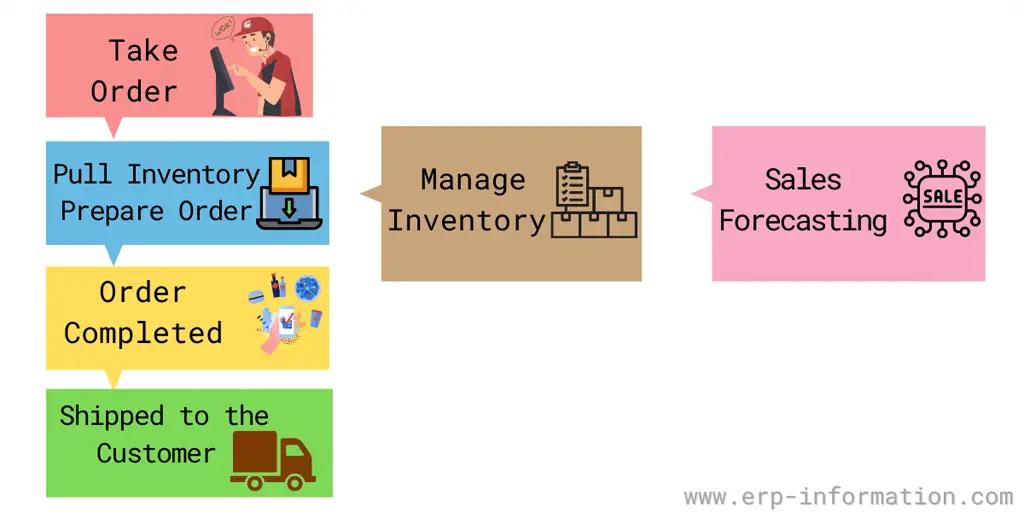 just-in-time inventory process