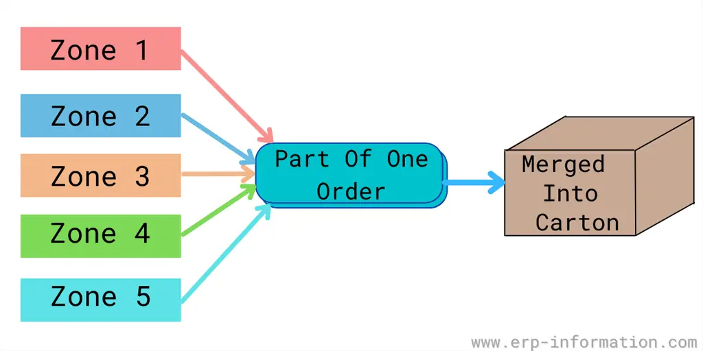 Zone Picking Example