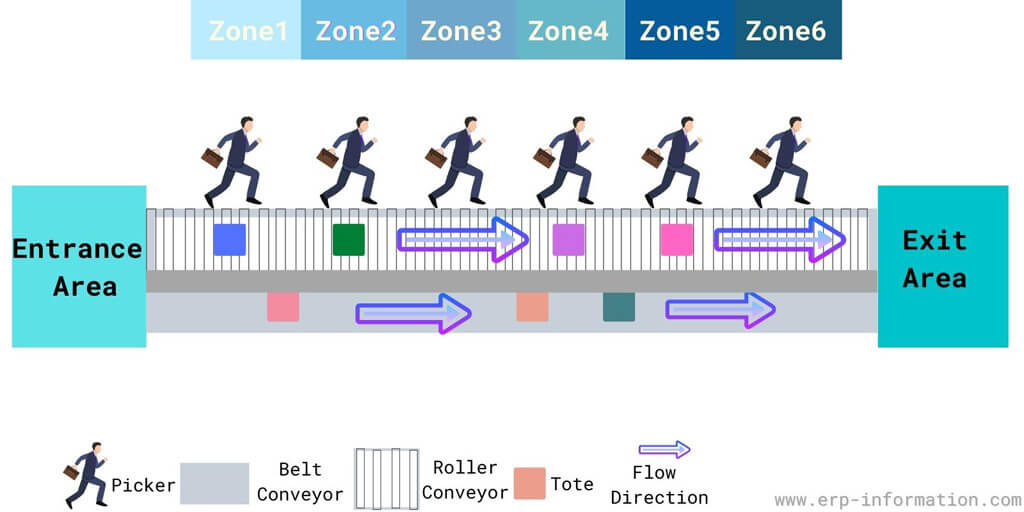 Zone Picking Illustration