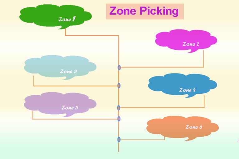 What is Zone Picking? 3 Important Arrangements