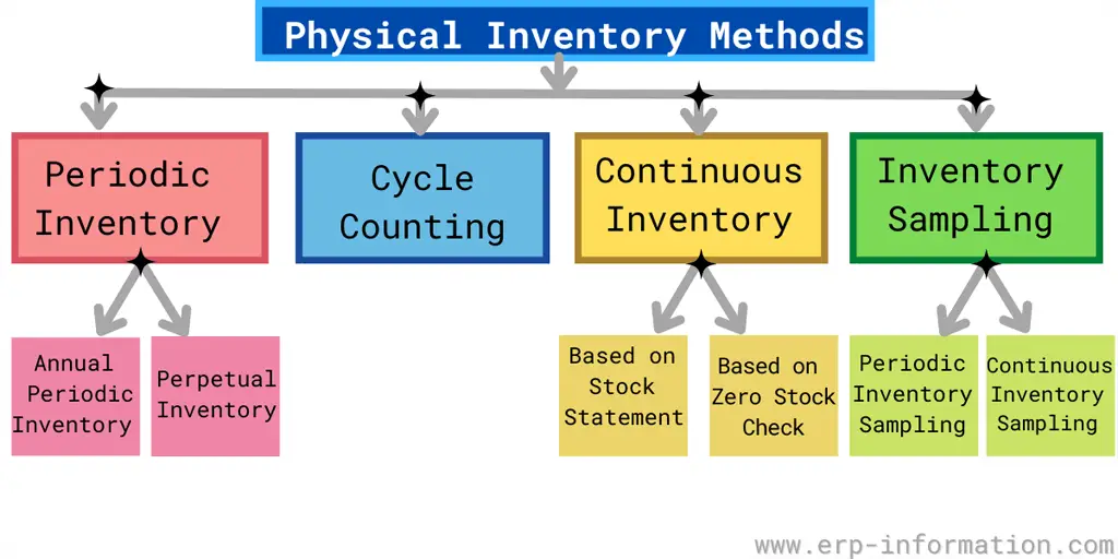 Methods of Physical Inventory