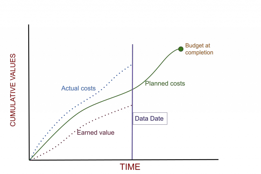 Earned Value Management system