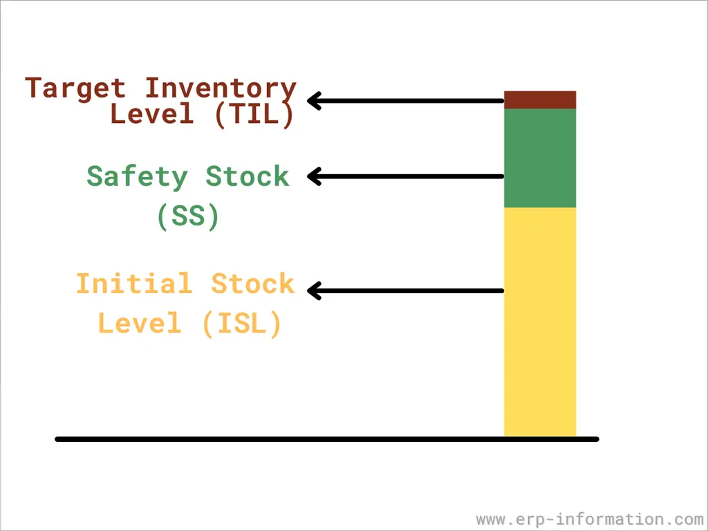 Target inventory level and safety stock