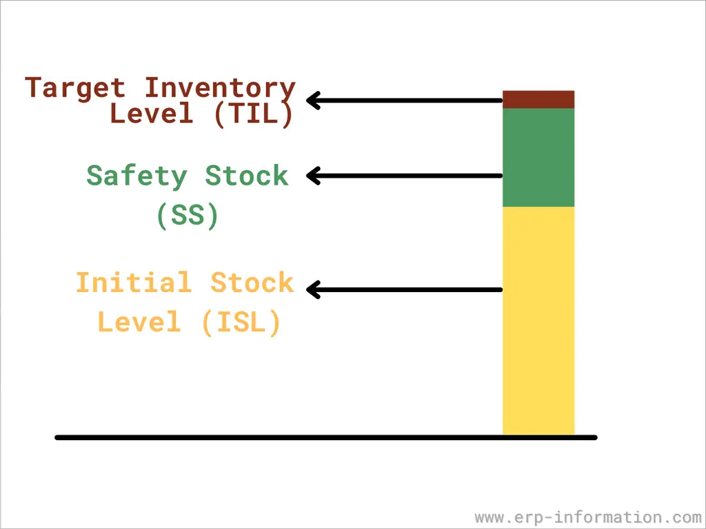 Target Inventory Level and Safety Stock