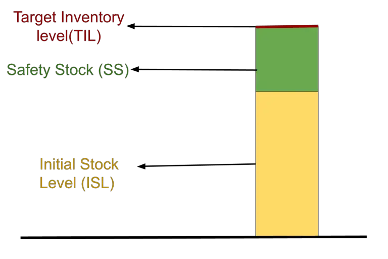 What is Target Inventory Level? Formula and 5 Basic Zones