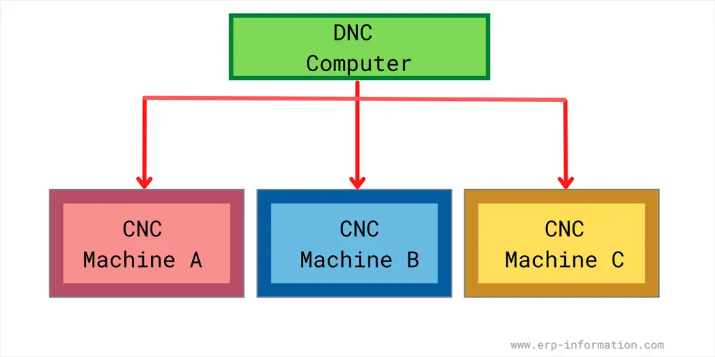 Direct Numerical Control (DNC)