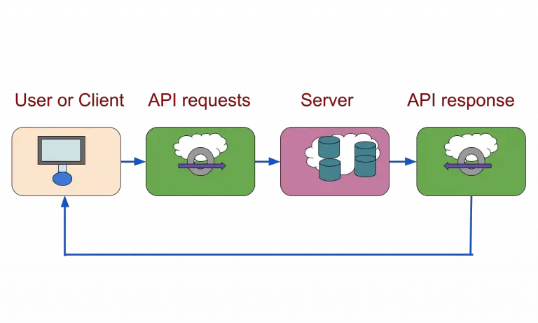 What is an API (Application Programming Interface)?