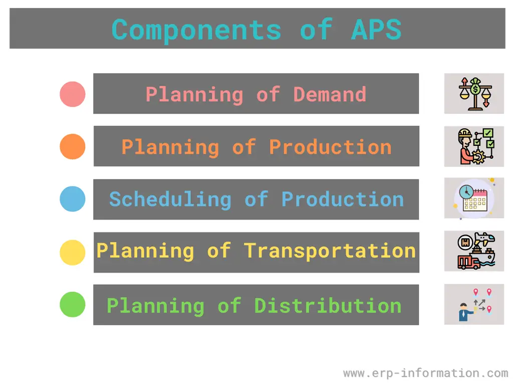 Components of APS