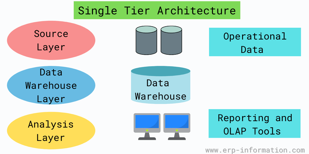 Architecture of datawarehouse